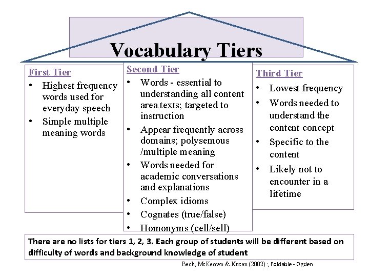 Vocabulary Tiers Second Tier First Tier • Highest frequency • Words - essential to