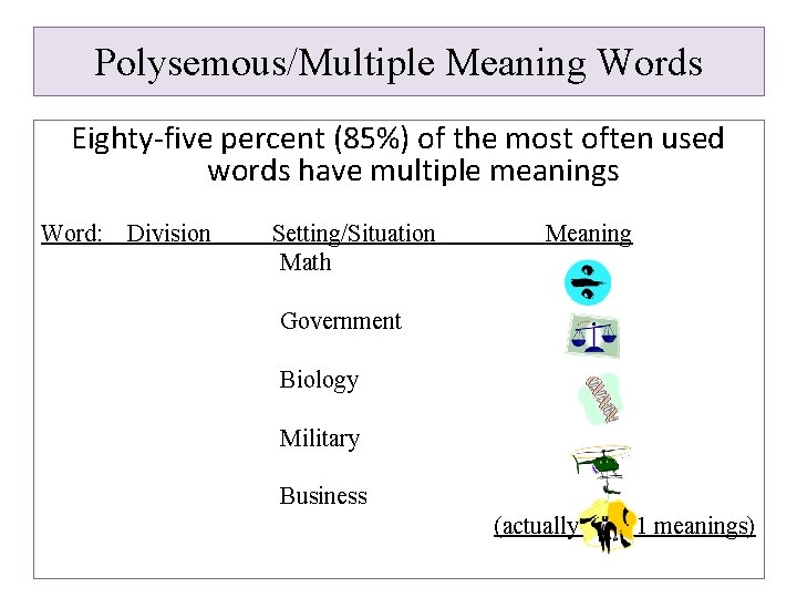 Polysemous/Multiple Meaning Words Eighty-five percent (85%) of the most often used words have multiple