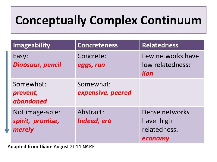 Conceptually Complex Continuum Imageability Concreteness Relatedness Easy: Dinosaur, pencil Concrete: eggs, run Few networks