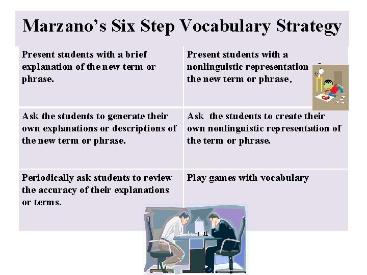 Marzano’s Six Step Vocabulary Strategy Present students with a brief explanation of the new