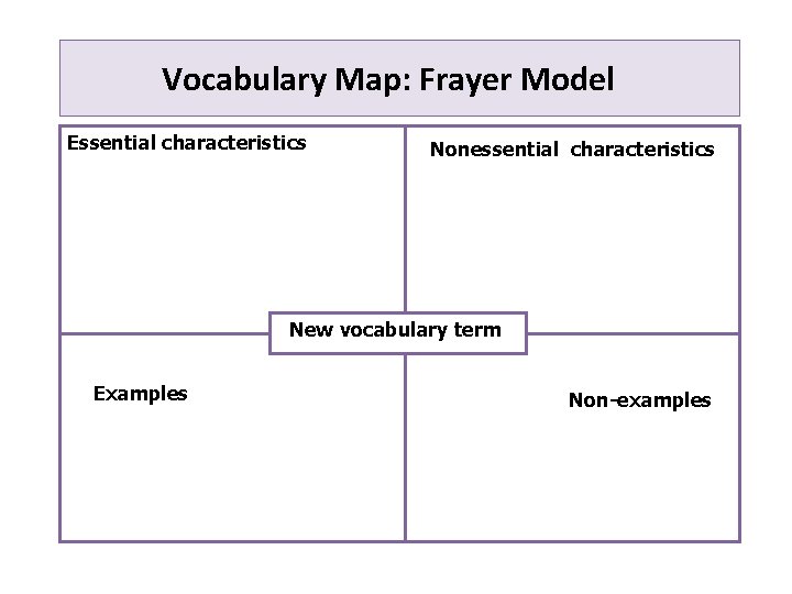 Vocabulary Map: Frayer Model Essential characteristics Nonessential characteristics New vocabulary term Examples Non-examples 