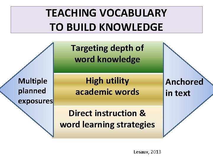 TEACHING VOCABULARY TO BUILD KNOWLEDGE Targeting depth of word knowledge Multiple planned exposures High