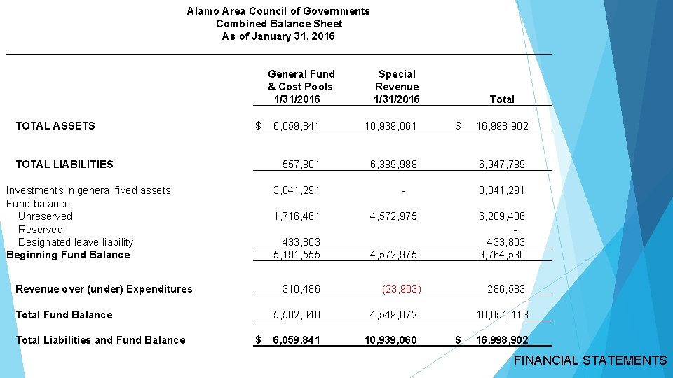 Alamo Area Council of Governments Combined Balance Sheet As of January 31, 2016 General