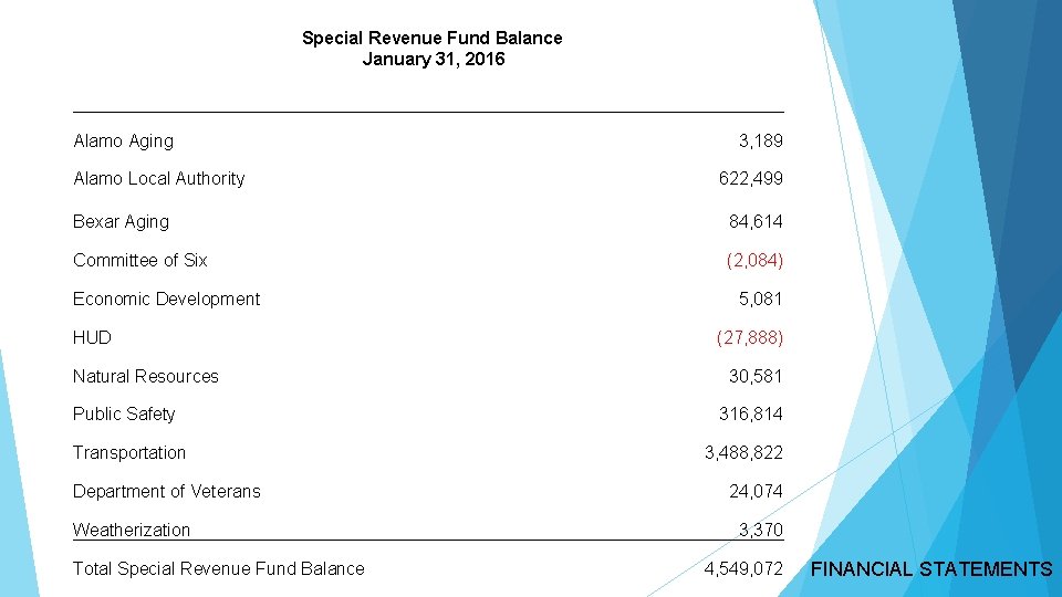 Special Revenue Fund Balance January 31, 2016 Alamo Aging Alamo Local Authority 3, 189