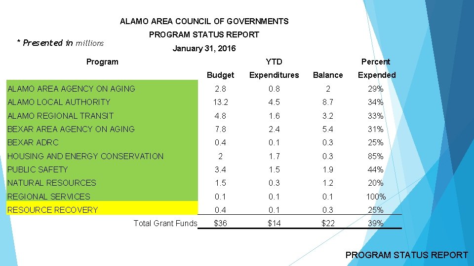 ALAMO AREA COUNCIL OF GOVERNMENTS PROGRAM STATUS REPORT * Presented in millions January 31,