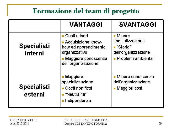 Formazione del team di progetto VANTAGGI Specialisti interni n Costi minori n Acquisizione knowhow