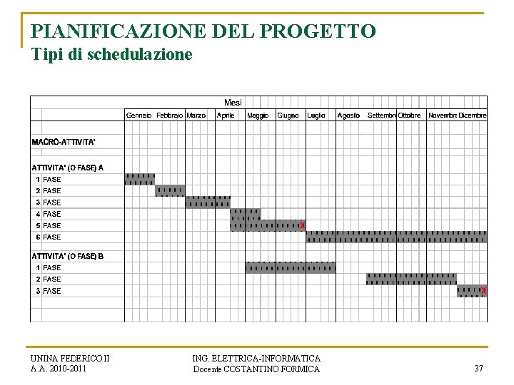 PIANIFICAZIONE DEL PROGETTO Tipi di schedulazione UNINA FEDERICO II A. A. 2010 -2011 ING.