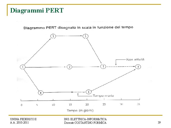 Diagrammi PERT UNINA FEDERICO II A. A. 2010 -2011 ING. ELETTRICA-INFORMATICA Docente COSTANTINO FORMICA