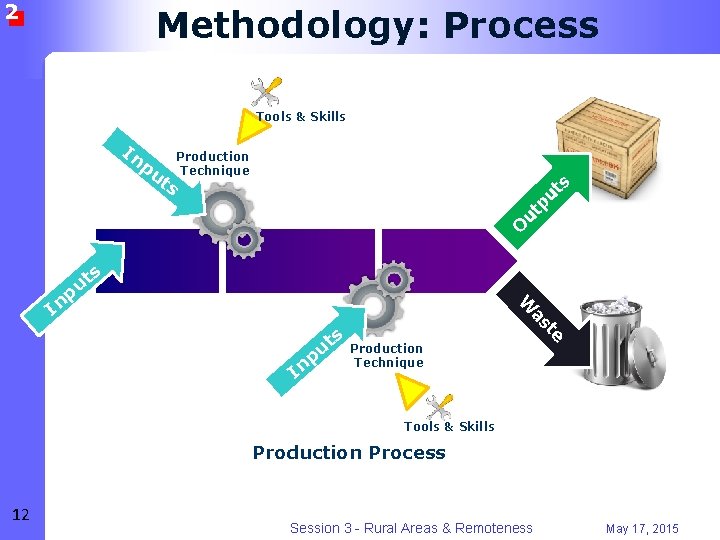 2 Methodology: Process Tools & Skills In pu ts Production Technique s t u