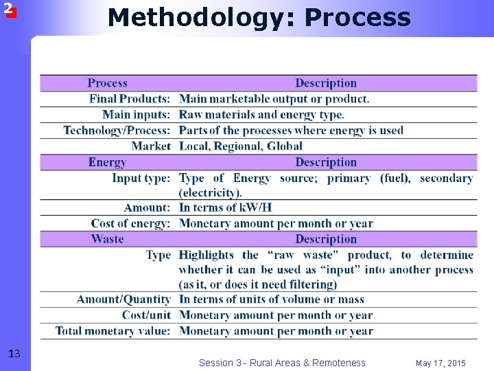 2 13 Methodology: Process Session 3 - Rural Areas & Remoteness May 17, 2015