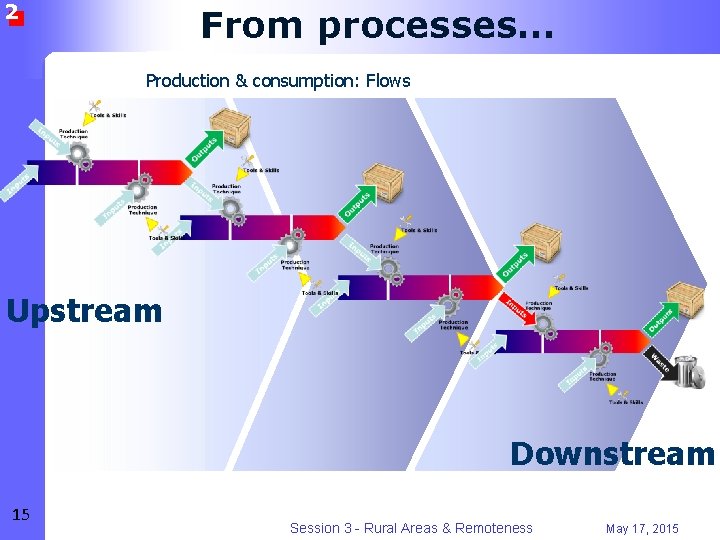 2 From processes… Production & consumption: Flows Upstream Downstream 15 Session 3 - Rural
