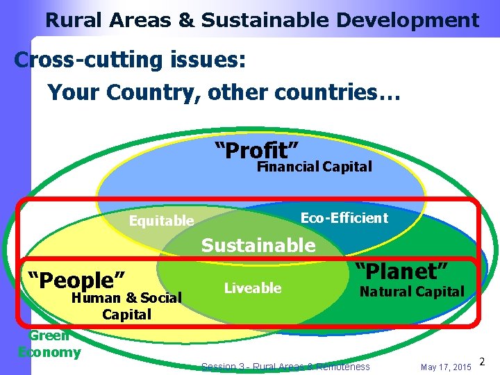 Rural Areas & Sustainable Development Cross-cutting issues: Your Country, other countries… “Profit” Financial Capital