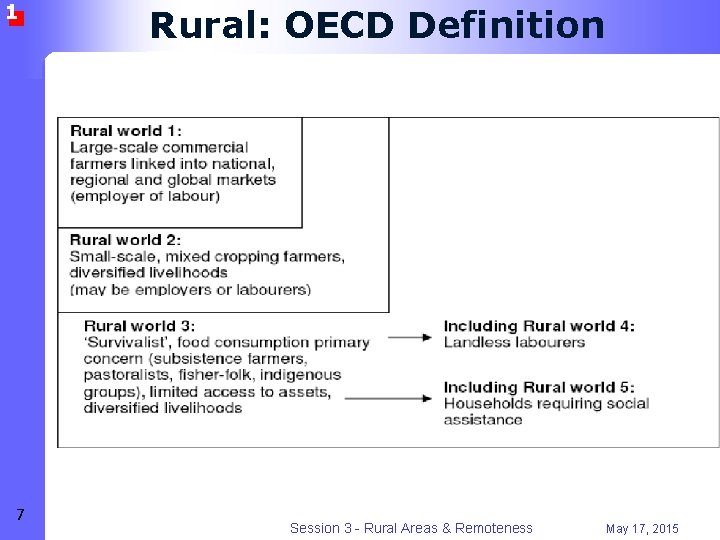 1 7 Rural: OECD Definition Session 3 - Rural Areas & Remoteness May 17,