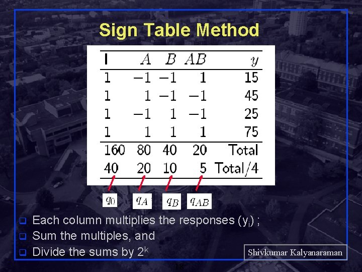 Sign Table Method Each column multiplies the responses (yi) ; q Sum the multiples,