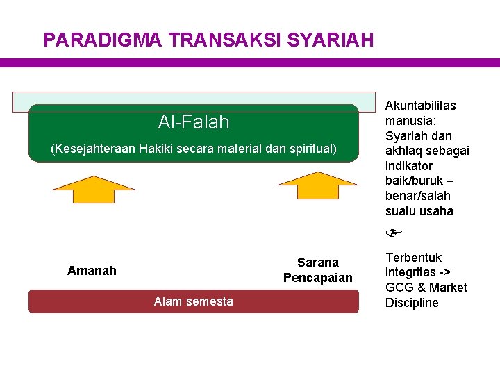 PARADIGMA TRANSAKSI SYARIAH Al-Falah (Kesejahteraan Hakiki secara material dan spiritual) Akuntabilitas manusia: Syariah dan