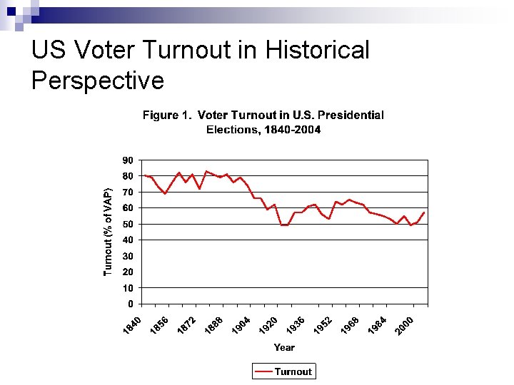 US Voter Turnout in Historical Perspective 