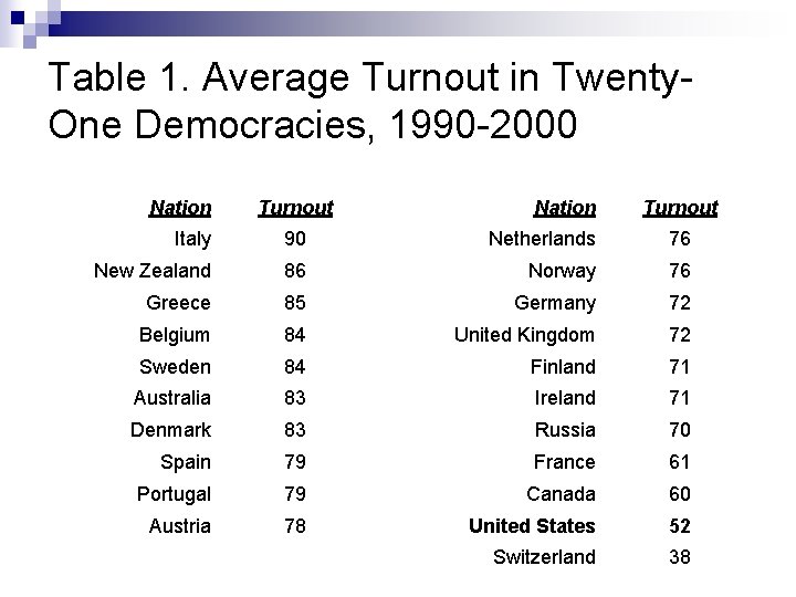 Table 1. Average Turnout in Twenty. One Democracies, 1990 -2000 Nation Turnout Italy 90