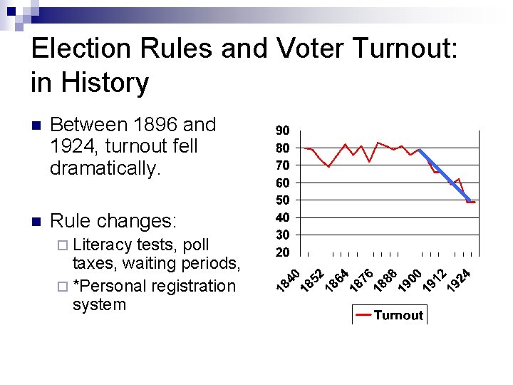 Election Rules and Voter Turnout: in History n Between 1896 and 1924, turnout fell