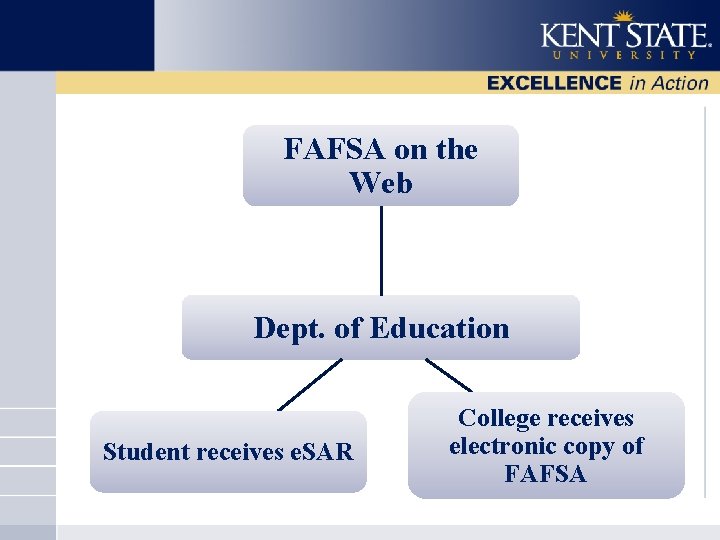 FAFSA on the Web Dept. of Education Student receives e. SAR College receives electronic