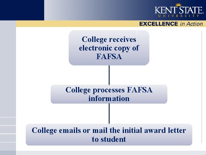 College receives electronic copy of FAFSA College processes FAFSA information College emails or mail