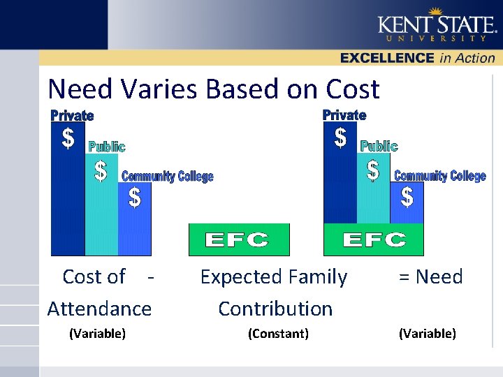 Need Varies Based on Cost of Attendance (Variable) Expected Family Contribution (Constant) = Need