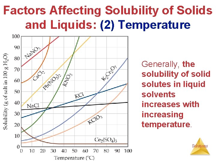 Factors Affecting Solubility of Solids and Liquids: (2) Temperature Generally, the solubility of solid