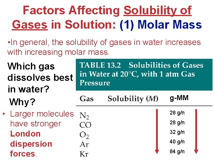 Factors Affecting Solubility of Gases in Solution: (1) Molar Mass • In general, the