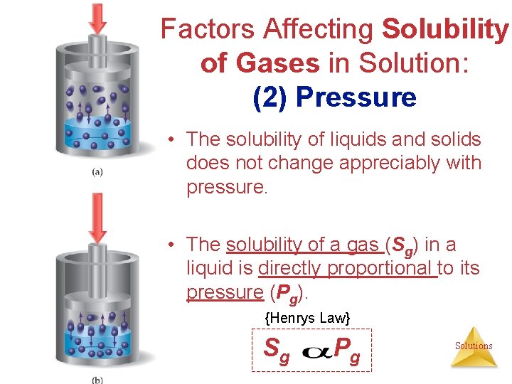 Factors Affecting Solubility of Gases in Solution: (2) Pressure • The solubility of liquids