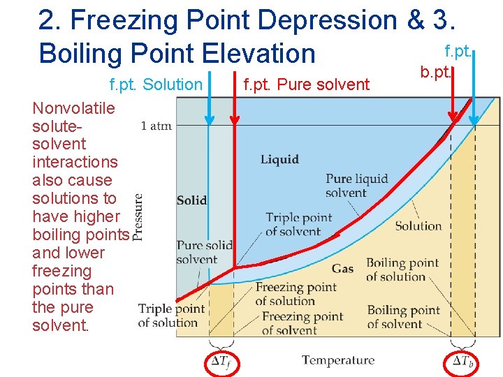 2. Freezing Point Depression & 3. f. pt. Boiling Point Elevation f. pt. Solution