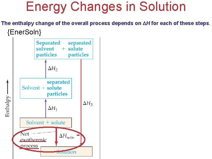 Energy Changes in Solution The enthalpy change of the overall process depends on H