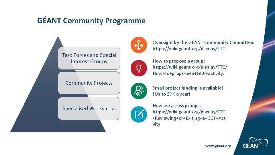 GÉANT Community Programme Task Forces and Special Interest Groups Community Projects Specialised Workshops Oversight