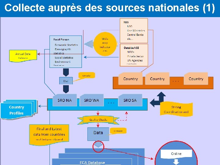 Collecte auprès des sources nationales (1) African Centre for Statistics 