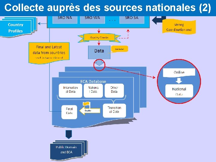 Collecte auprès des sources nationales (2) African Centre for Statistics 