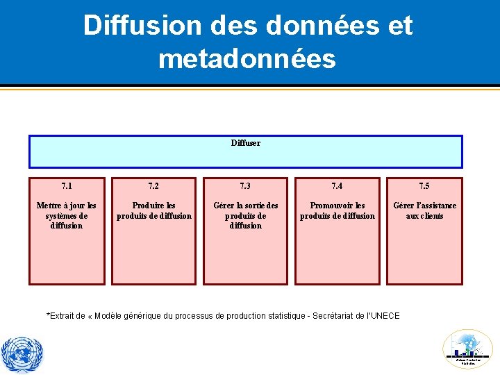 Diffusion des données et metadonnées Diffuser 7. 1 7. 2 7. 3 7. 4