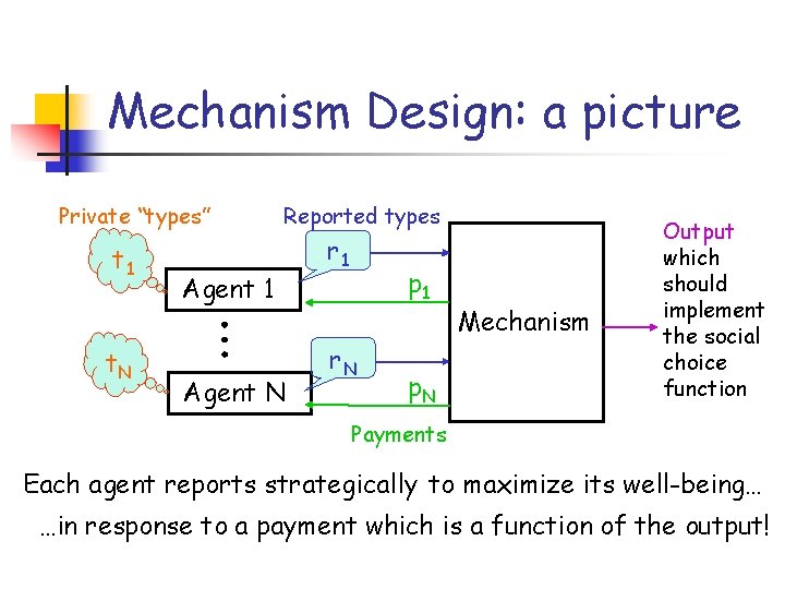 Mechanism Design: a picture Private “types” t 1 t. N Reported types Agent 1
