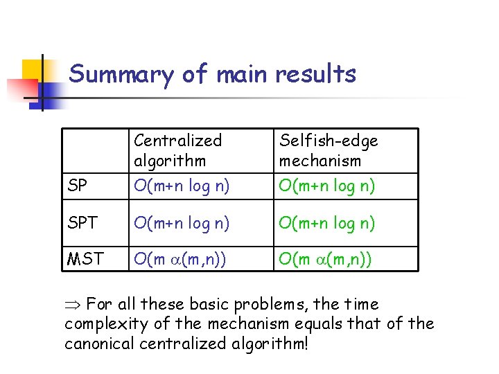 Summary of main results Centralized algorithm Selfish-edge mechanism SP O(m+n log n) SPT O(m+n