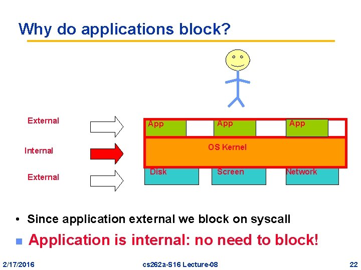 Why do applications block? External App OS Kernel Internal External App Disk Screen Network