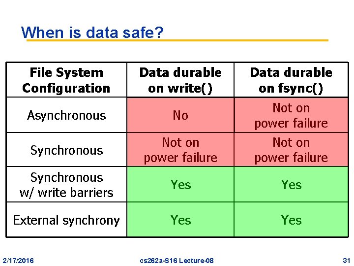 When is data safe? File System Configuration Data durable on write() Data durable on