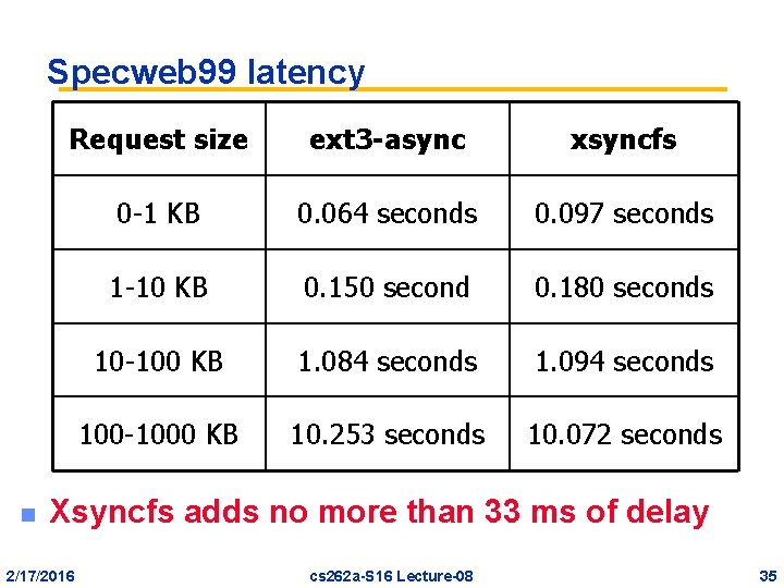 Specweb 99 latency n Request size ext 3 -async xsyncfs 0 -1 KB 0.