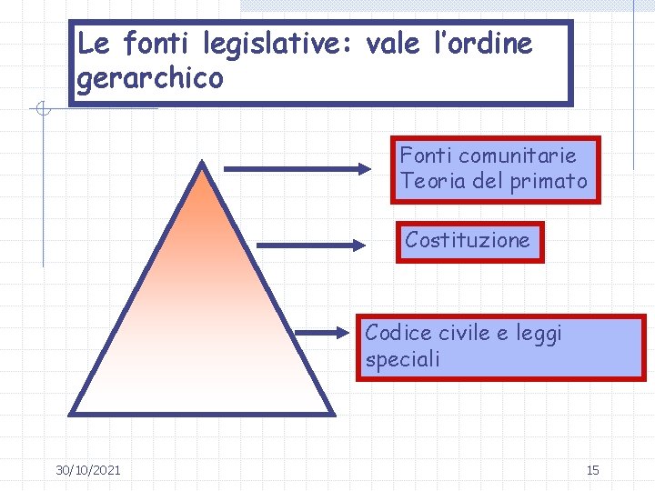 Le fonti legislative: vale l’ordine gerarchico Fonti comunitarie Teoria del primato Costituzione Codice civile