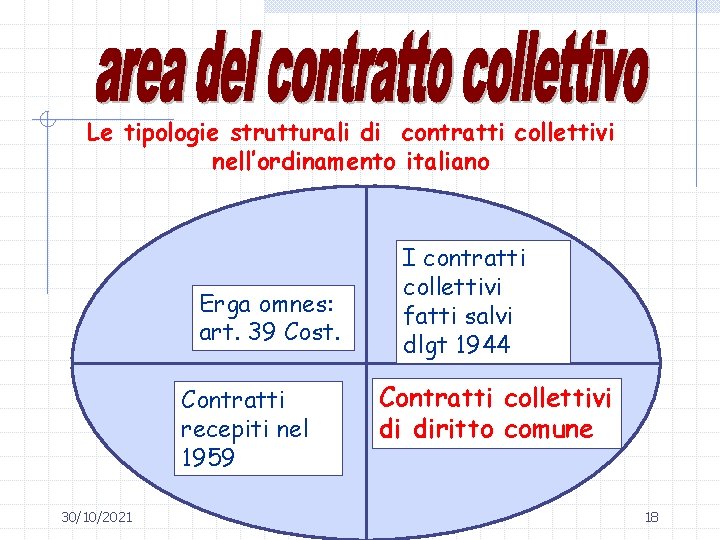 Le tipologie strutturali di contratti collettivi nell’ordinamento italiano Erga omnes: art. 39 Cost. Contratti