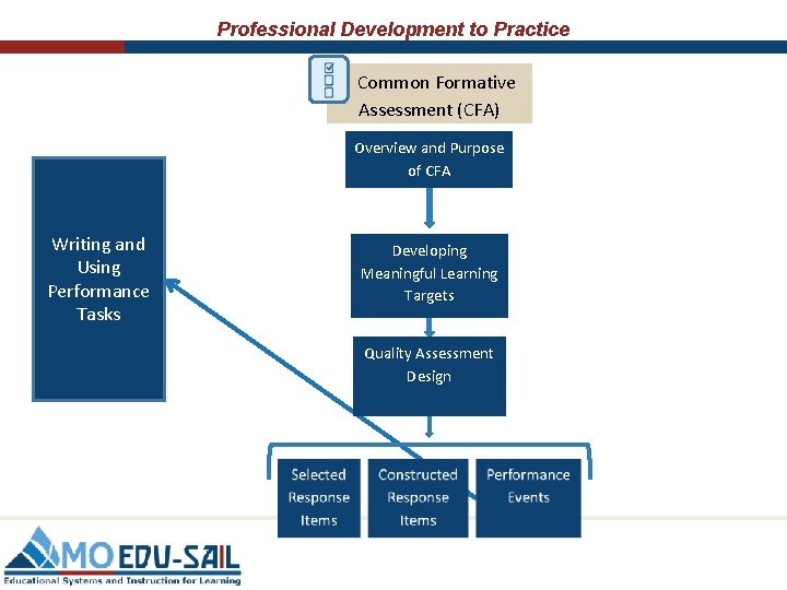 Professional Development to Practice Common Formative Assessment (CFA) Overview and Purpose of CFA Writing