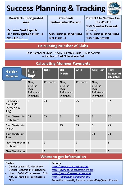 Success Planning & Tracking Presidents Distinguished Area Presidents Distinguished Division 75% Area Visit Reports