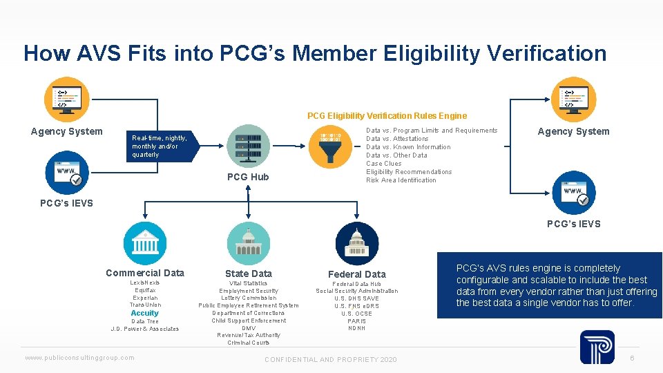 How AVS Fits into PCG’s Member Eligibility Verification PCG Eligibility Verification Rules Engine Agency