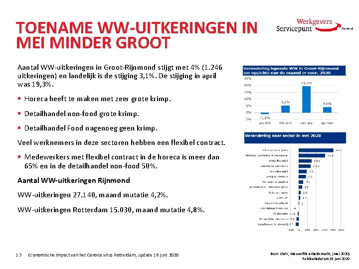 TOENAME WW-UITKERINGEN IN MEI MINDER GROOT Aantal WW-uitkeringen in Groot-Rijnmond stijgt met 4% (1.