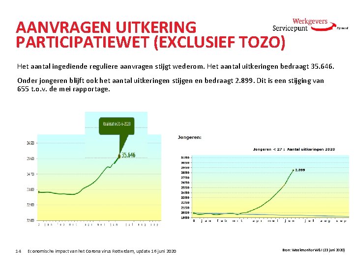 AANVRAGEN UITKERING PARTICIPATIEWET (EXCLUSIEF TOZO) Het aantal ingediende reguliere aanvragen stijgt wederom. Het aantal