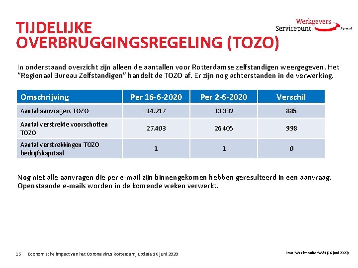 TIJDELIJKE OVERBRUGGINGSREGELING (TOZO) In onderstaand overzicht zijn alleen de aantallen voor Rotterdamse zelfstandigen weergegeven.