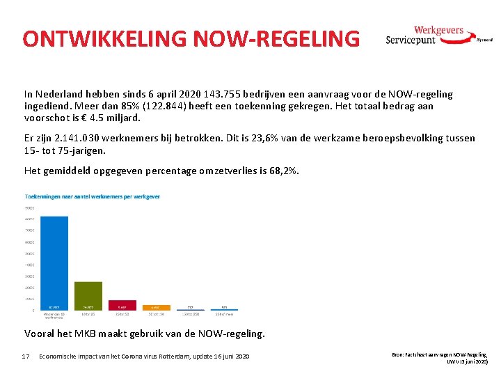 ONTWIKKELING NOW-REGELING In Nederland hebben sinds 6 april 2020 143. 755 bedrijven een aanvraag