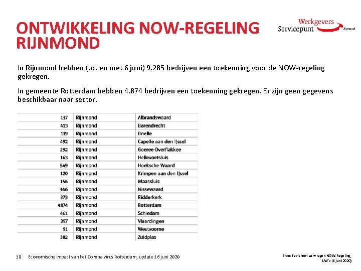 ONTWIKKELING NOW-REGELING RIJNMOND In Rijnmond hebben (tot en met 6 juni) 9. 285 bedrijven