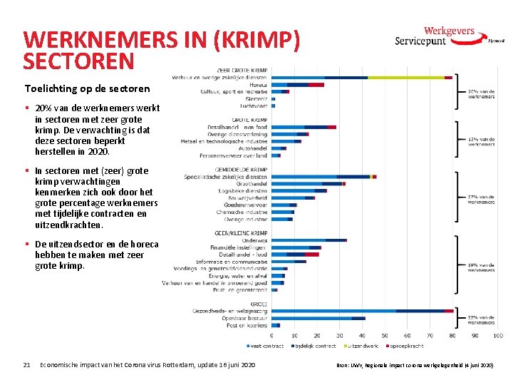 WERKNEMERS IN (KRIMP) SECTOREN Toelichting op de sectoren § 20% van de werknemers werkt